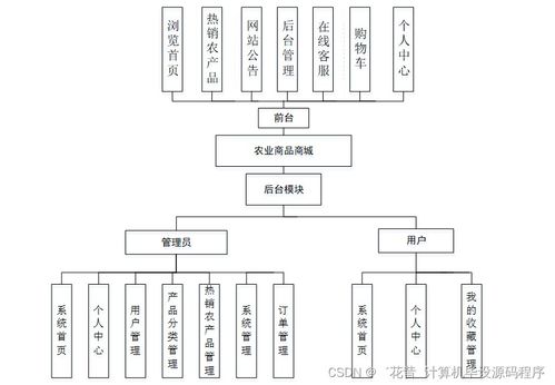基于SpringBoot的農(nóng)業(yè)商品商城系統(tǒng)設計與實現(xiàn)（含計算機軟硬件架構(gòu)分析）